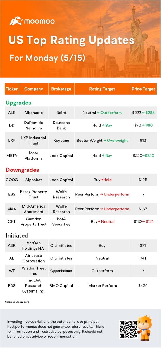 US Top Rating Updates on 5/15: META, GOOG, ESS, FDS and More