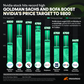 Nvidia Adds to Recent Gains with BofA and Goldman Sachs Boosting Price Targets