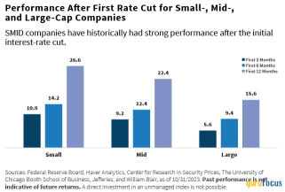 華爾街退伍軍人表示對低估的小型股市信心，並預測 2024 年將有 50% 的反彈