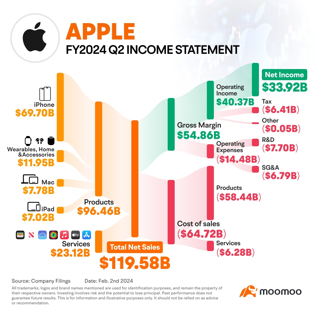 Tech Stocks Fuel Market Surge as Tech Giants Smash Earnings Expectations: Insights From Latest Earnings Reports of Meta, Amazon and Apple