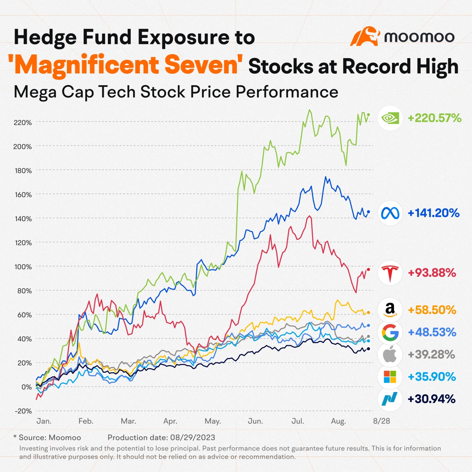 ゴールドマン・サックスによると、ヘッジファンドの上位7銘柄へのエクスポージャーは過去最高を記録しています - moomooコミュニティ