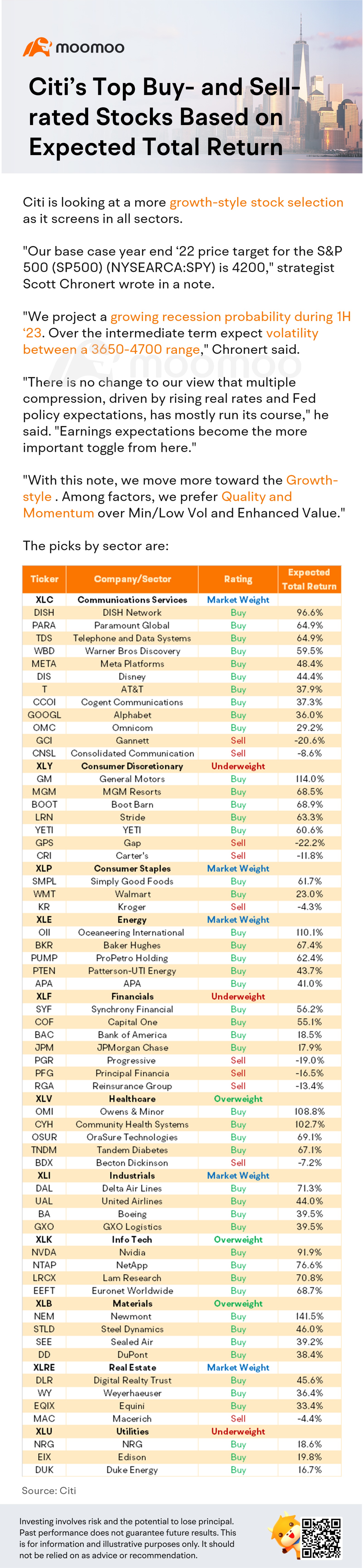 Citi's Top Buy-and Sell-rated Stocks Based on Expected Total Return