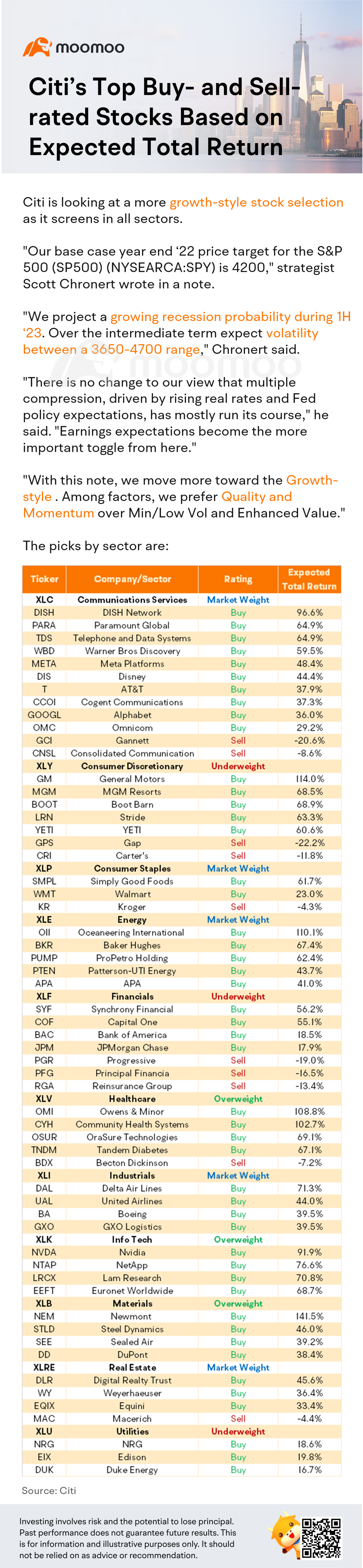 Citi&#039;s Top Buy-and Sell-rated Stocks Based on Expected Total Return