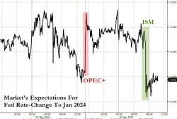 Will OPEC Cuts "Make Fed's Job More Difficult"?