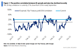 Can US Stocks and Investment-Grade Corporate Bonds Continue to Defy Investor Concerns Amid Treasury Market Volatility?