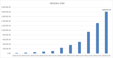 特斯拉提供了第四季度創紀錄的汽車，但 2024 年對公司來說「看起來很艱難」