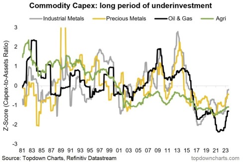 How Commodity Capex Depression Will Lead to a New Bull Market