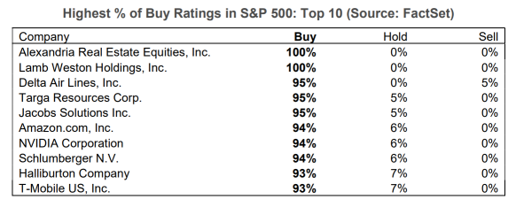 FactSet Research: Top-rated S&P 500 Sectors and Companies to Watch for Q4 2023