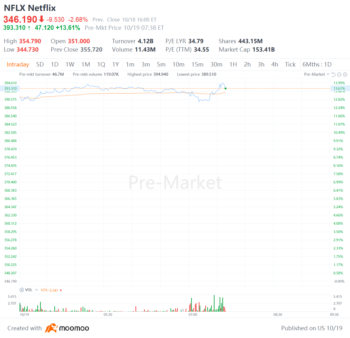 Netflix Raises Prices After Password Sharing Crackdown Leads to Surge in Subscribers; Pre-market Stock Rally Follows