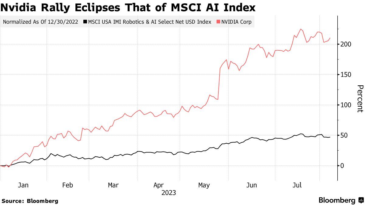 Source: Bloomberg