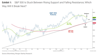 マイク・ウィルソンは、年末までにS&P 500指数が10％の下落で3,900ポイントになると予想しています