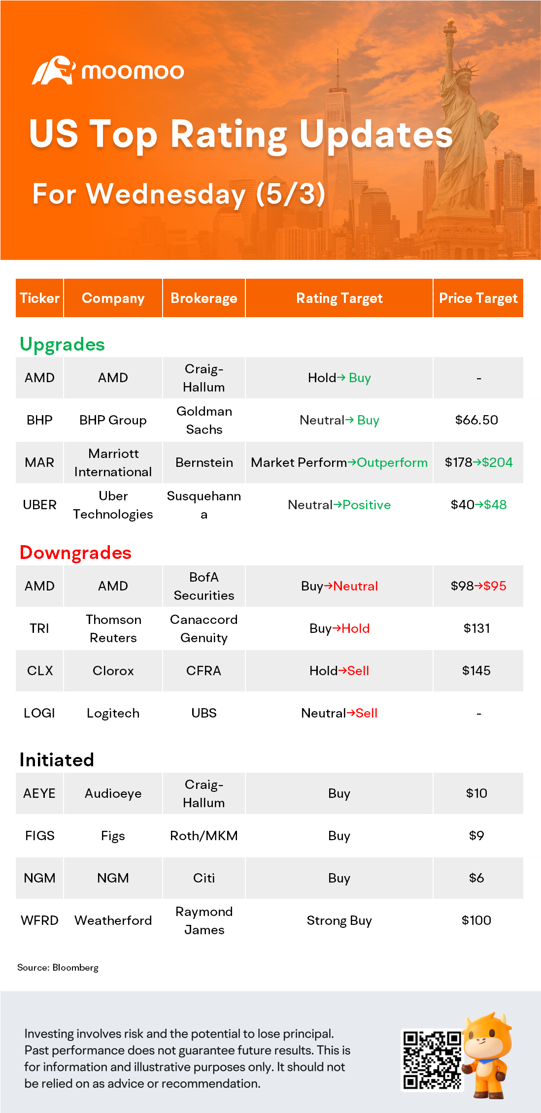 US Top Rating Updates on 5/3: AMD, UBER, LOGI, MAR and More