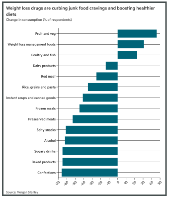 Weight-Loss Drug Craze: The Potential Winners and Losers