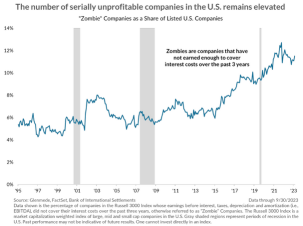 Brace for More Bankruptcies: Zombie Firms are Surging Amid Rising Borrowing Costs and Recession Risks