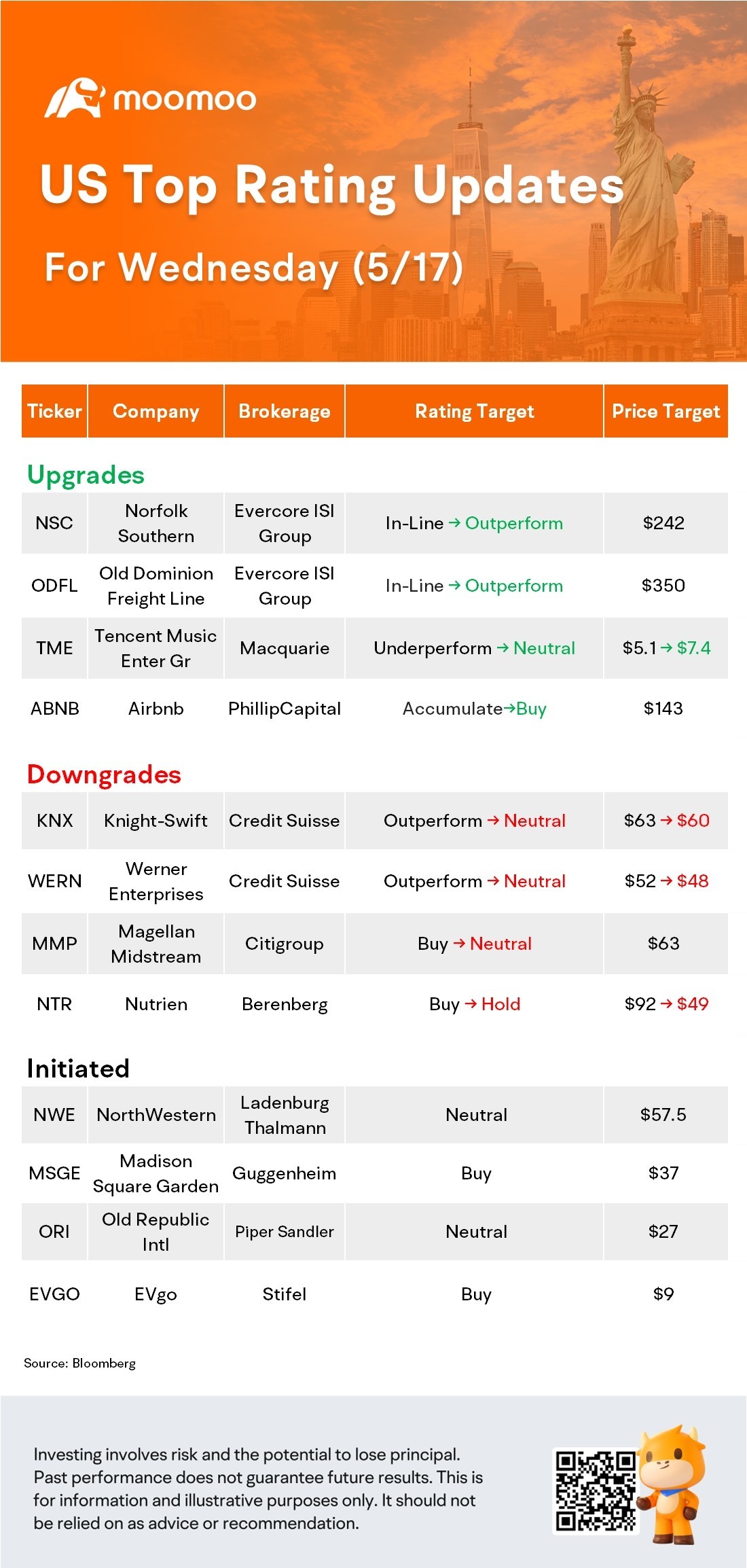 US Top Rating Updates on 5/17: ABNB, TME, NSC, WERN and More