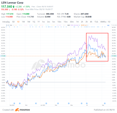 Can Warren Buffett's Q2 Bet on US Housing Market Still Prove Bullish Despite Homebuilder Stocks Decline?