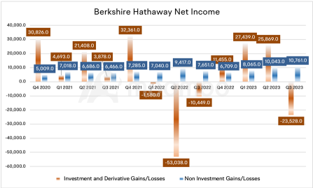 伯克希尔·哈撒韦（Berkshire Hathaway）业绩预测：这家金融巨头的营业利润将创新高吗？