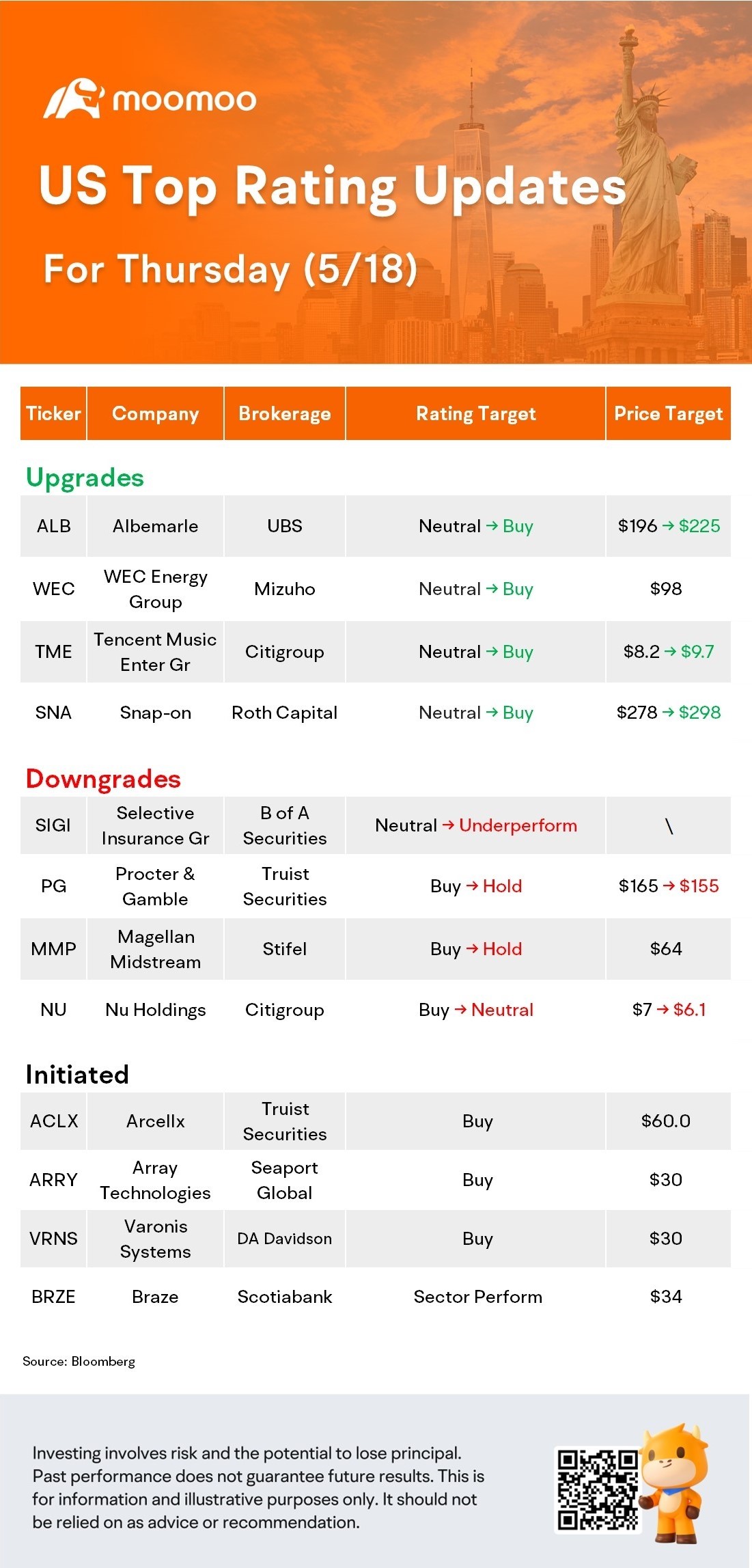 US Top Rating Updates on 5/18: SNA, TME, PG, ACLX and More