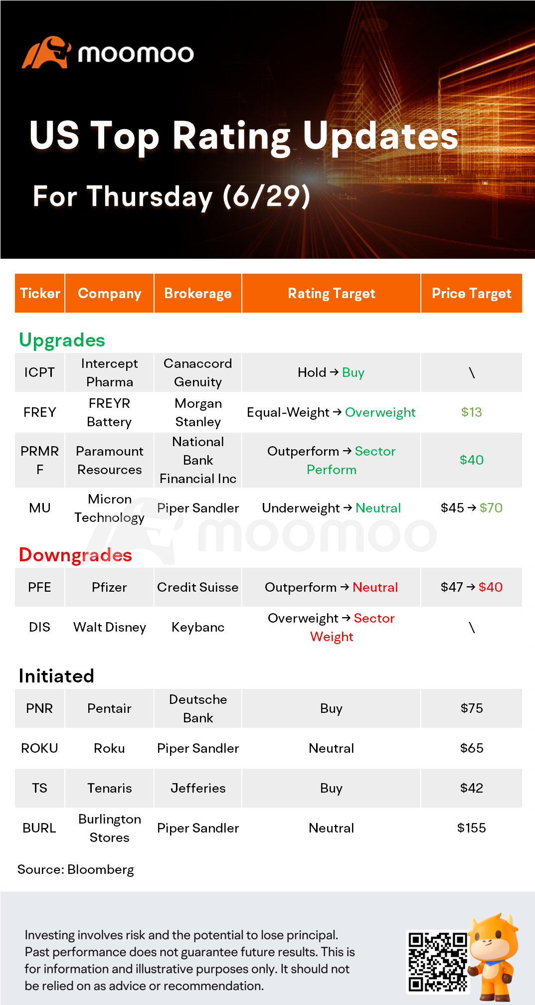 美國頂級評級更新於6/29：FREY、MU、PFE、DIS等