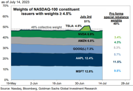 投资者应如何为纳斯达克100指数的特别再平衡做准备？