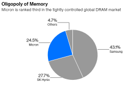 China bans major chip maker Micron from key infrastructure projects, what's the impact?