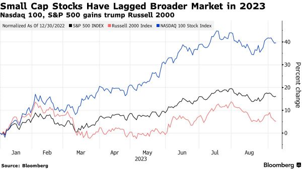 Are Fortunes of Small-Cap and Mega-Cap Stocks Poised to Reverse?