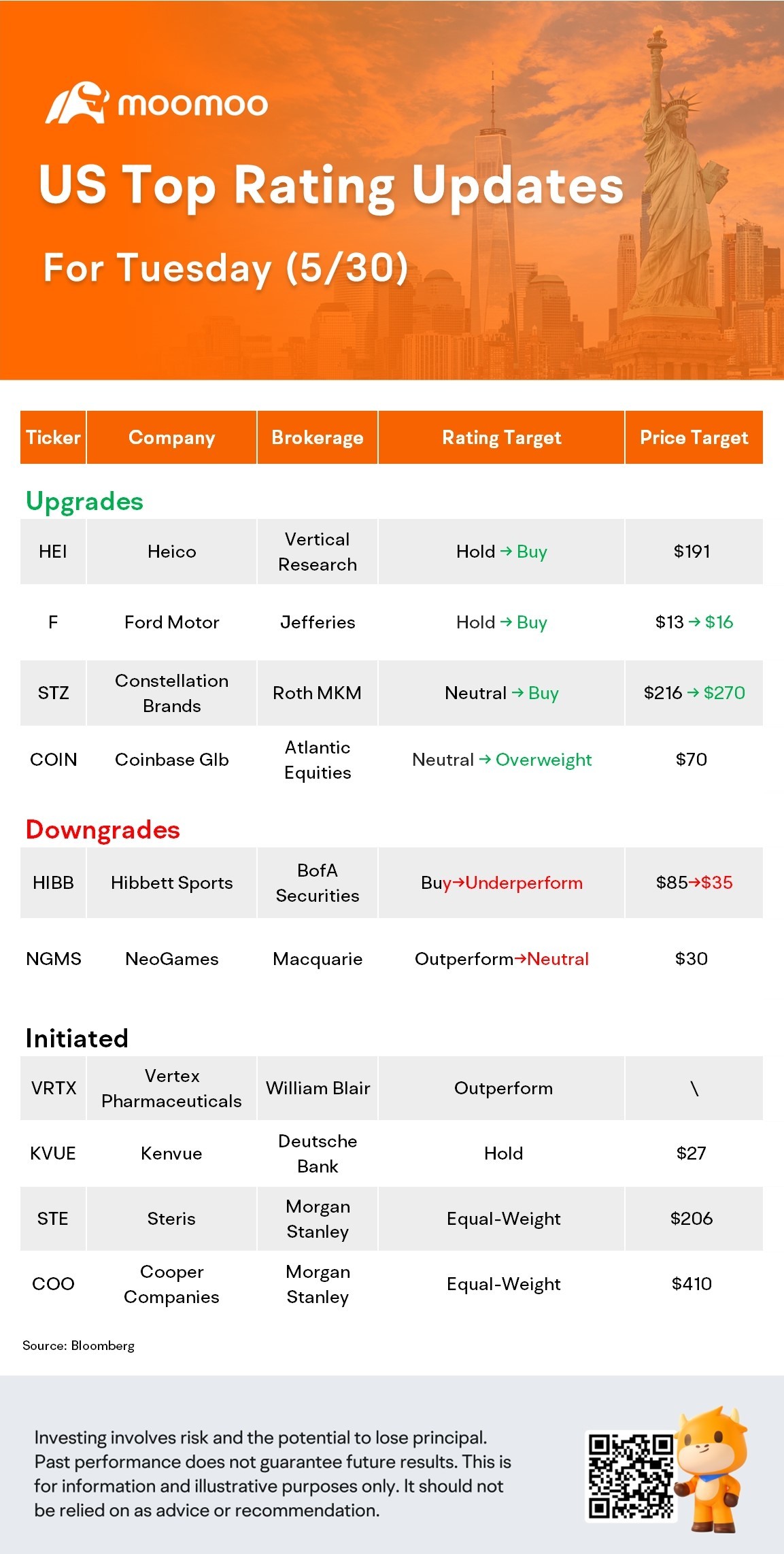 US Top Rating Updates on 5/30: COIN, F, STE, COO and More