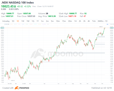Nasdaq 100 Reaches Record Highs in 2023, Best Performance Since 2009