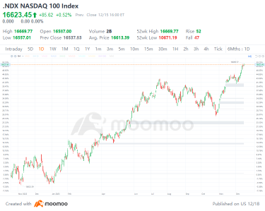 nasdaq 100が2023年に史上最高値を記録し、2009年以来の最高のパフォーマンスを達成