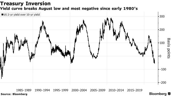美联储警告流动性 “低”，美国国债收益率曲线反转达到四十年来的最高水平