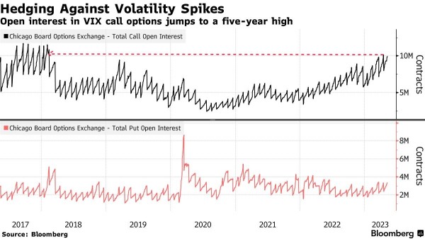 Investors Load up on Debt Ceiling Doomsday Scenario Hedges Pointing to Market Turmoil