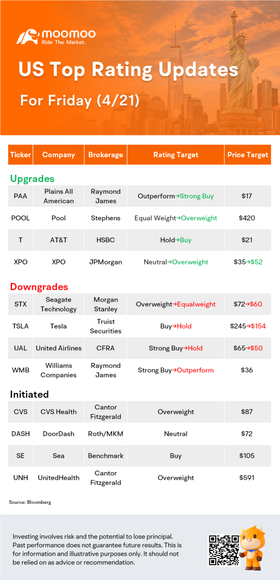 4/21日の米国の最高評価更新：TSLA、T、UAL、SEなど