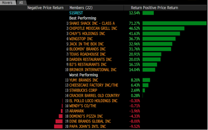 With Rising Costs and Peak Foot Traffic, Restaurant Industry Might Face More Challenges Ahead