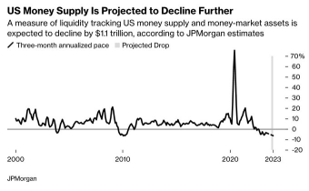 Treasury's Flood of Bill Issuance is Latest Test for Market Stability