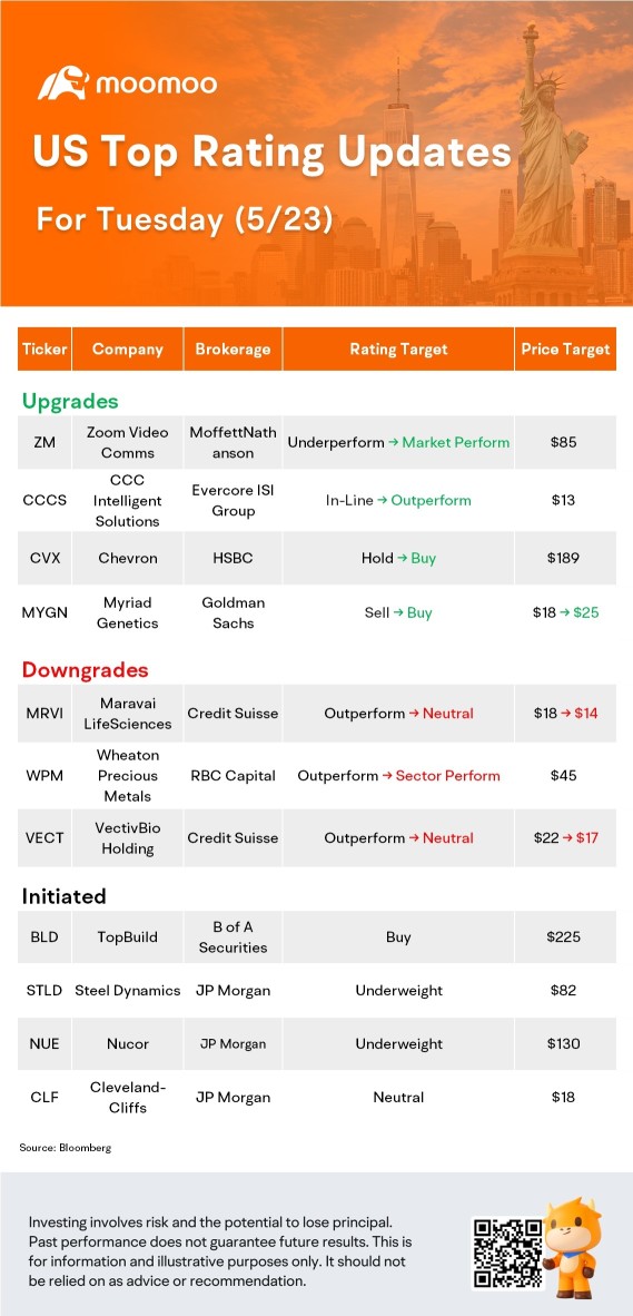 美國 5 月 23 日最高評級更新：ZM，CVX，WPM，BLD 等