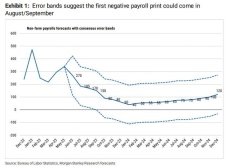 モルガン・スタンレー：新規買となる場合、8月か9月に初めてマイナスの賃金データが出る可能性があり、金融市場のリスクオフ感情が急騰する可能性がある。