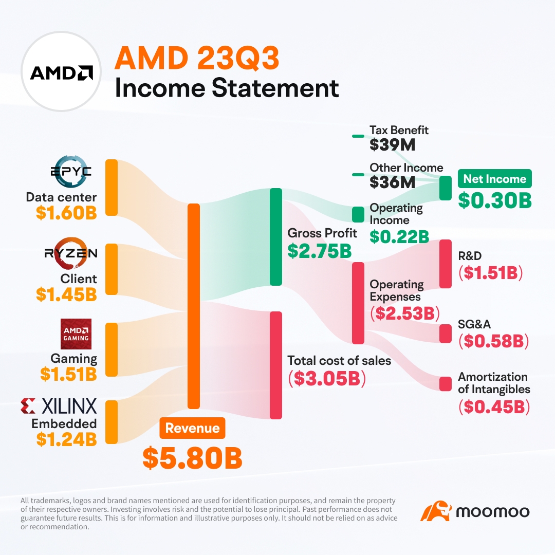 Advanced Micro Devices' stock soars after its chips are chosen to