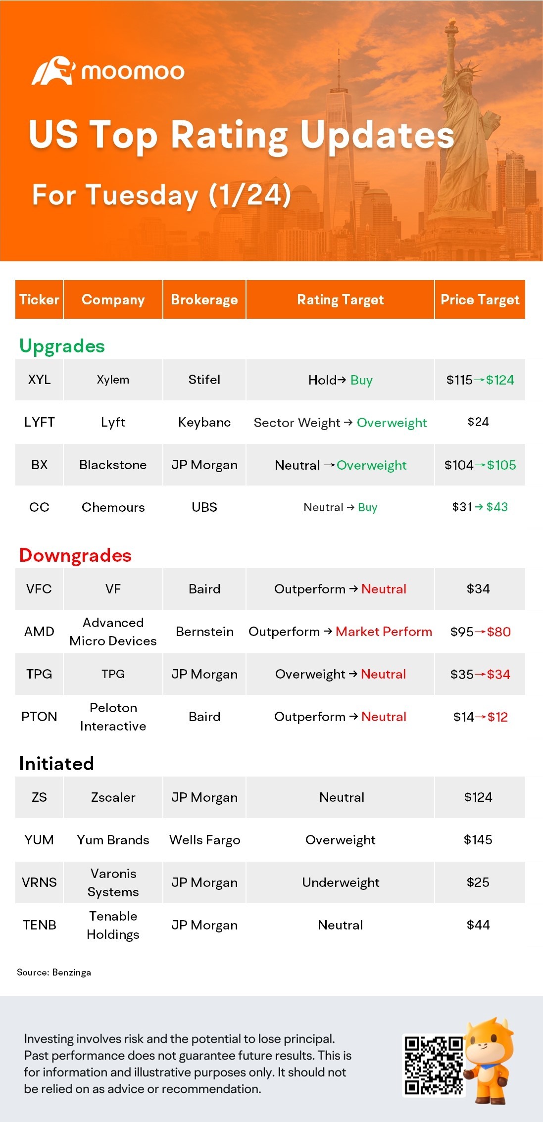 1/24の米国の最高評価更新：XYL、LYFt、AMD、VFCなど