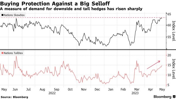 Investors Load up on Debt Ceiling Doomsday Scenario Hedges Pointing to Market Turmoil