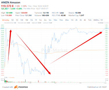 亚马逊的财报如何引发华尔街的兴奋情绪并导致其股价飙升？