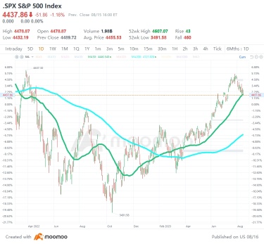 Closing Below 50-Day Moving Average, S&P 500 Shows Warning Signal