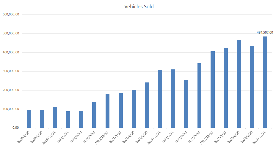 特斯拉2019年至2023年的季度車輛交付數據