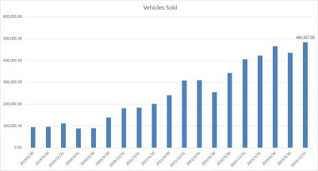 テスラ、Q4車両記録を樹立するも、2024年は「厳しい状況」になる可能性がある