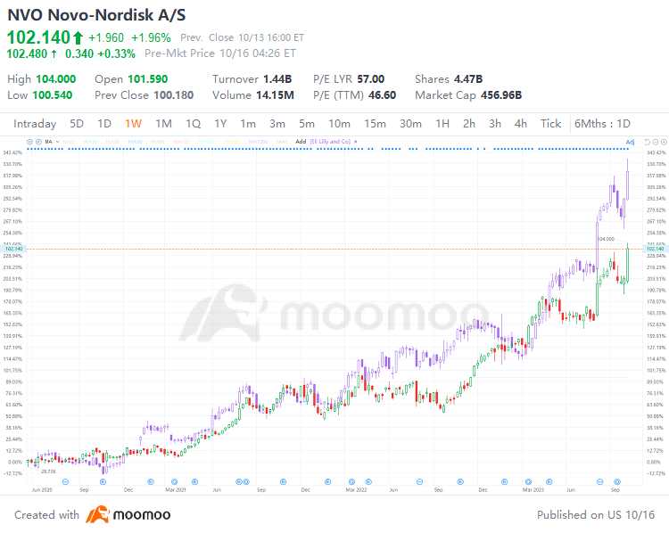 ノボノルディスクとイーライリリーの株価は過去最高を記録しました。出典:moomoo
