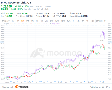 Novo Nordiskは新記録高値を設定：人気のGLP-1体重減少薬の市場影響を分析する