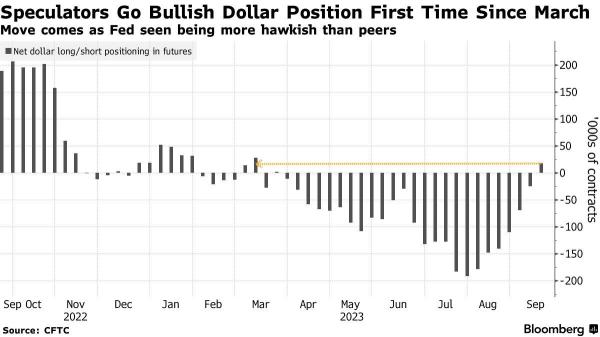 US Dollar Strengthens Amid Expectations for Hawkish Fed Outlook