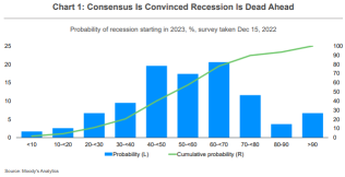 穆迪經濟學家：市場可能避免衰退，但遇到「放緩」
