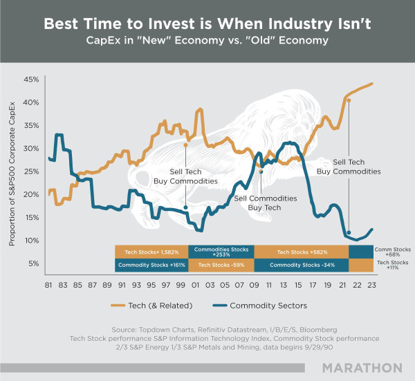 How Commodity Capex Depression Will Lead to a New Bull Market