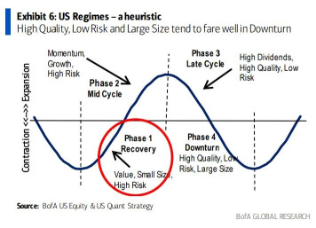 Are Fortunes of Small-Cap and Mega-Cap Stocks Poised to Reverse?