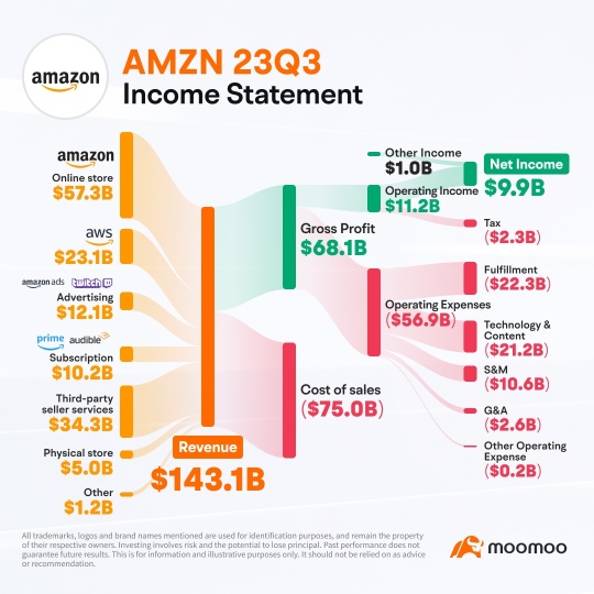 How Does Amazon's Earnings Report Trigger Excitement on Wall Street and Cause a Surge in Its Stock Price?